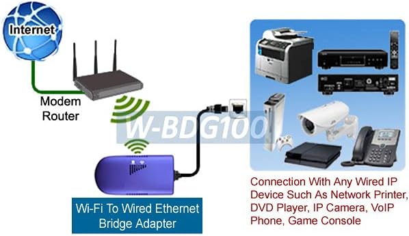 Klndcorner Wired LAN to Wireless Wi-Fi Adapter for Game Console Smart TV Computer Printer