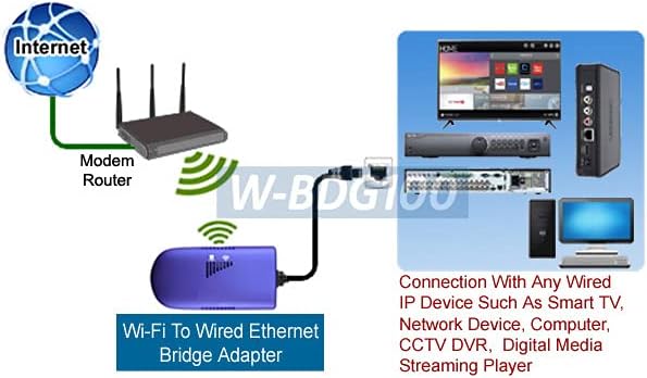 Klndcorner Wired LAN to Wireless Wi-Fi Adapter for Game Console Smart TV Computer Printer